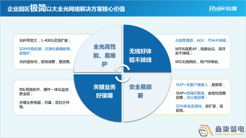 如何建設全光網絡項目呢？