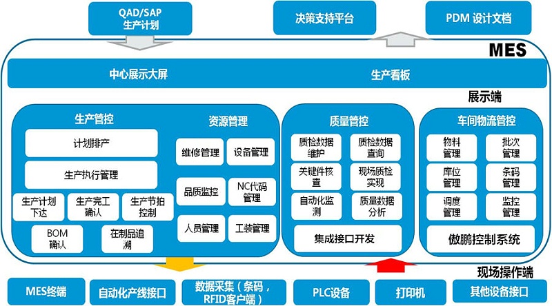 工廠MES系統是如何做到信息化管理？