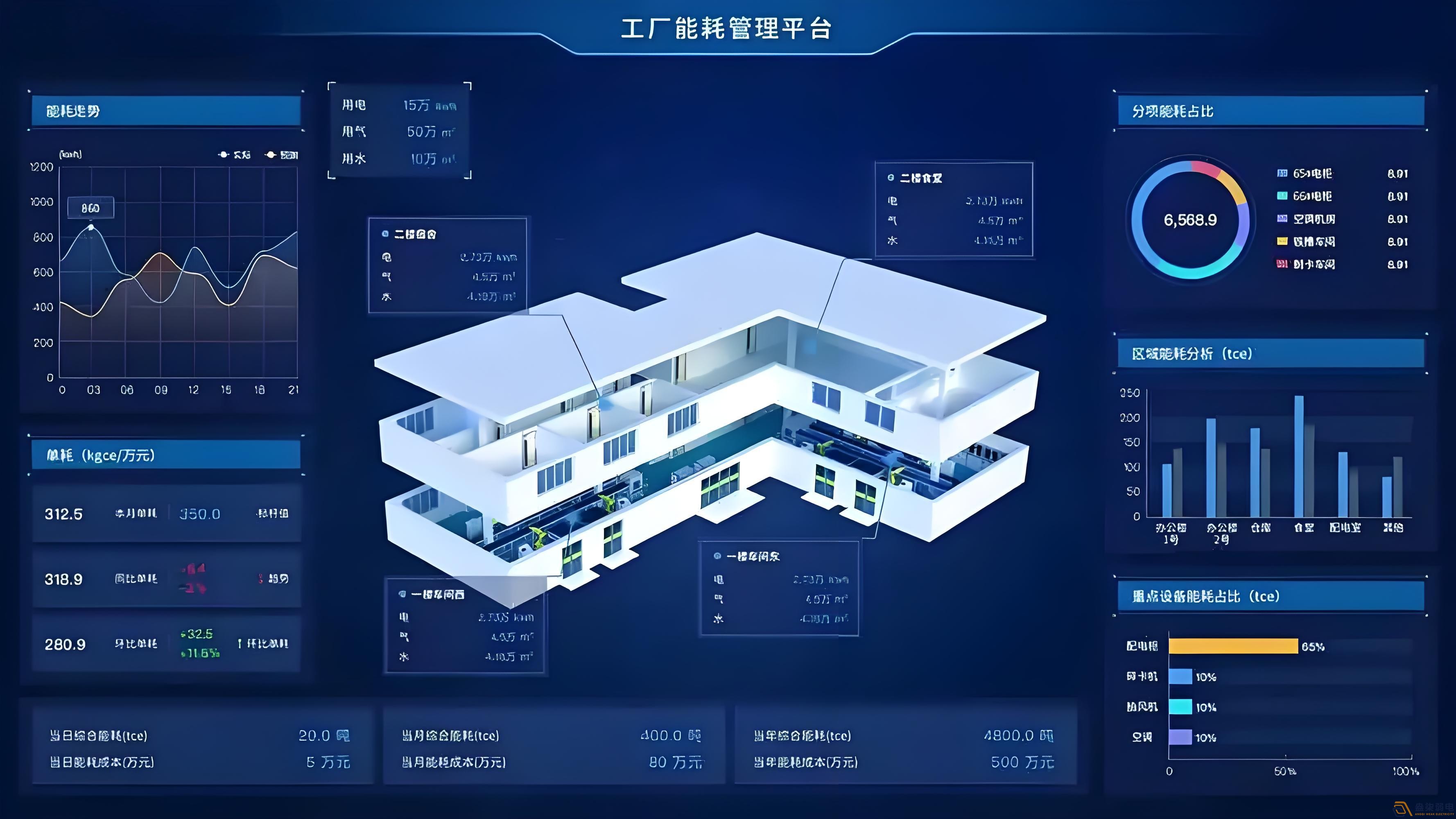 工廠如何實現能耗管理？